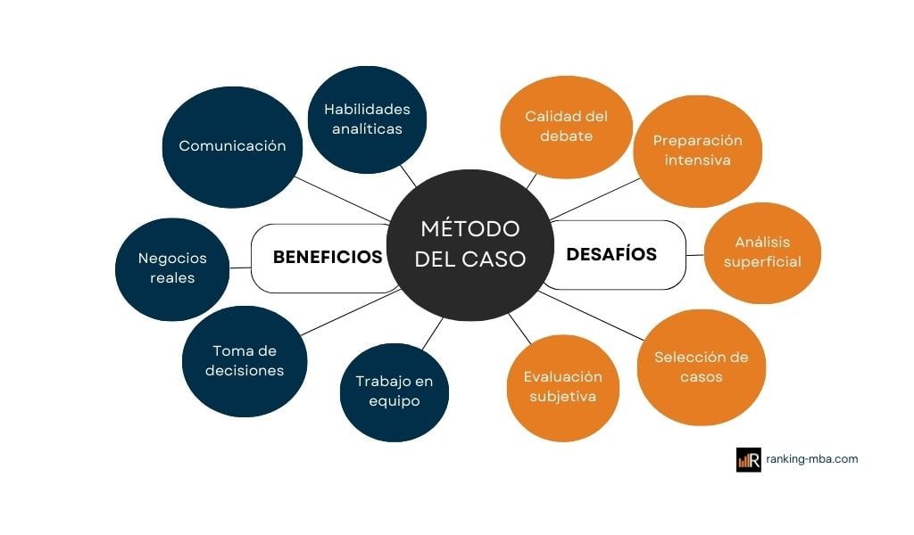 Beneficios del método del caso y desafíos