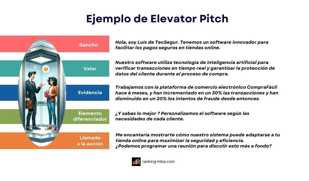 Ejemplo práctico de Elevator Pitch