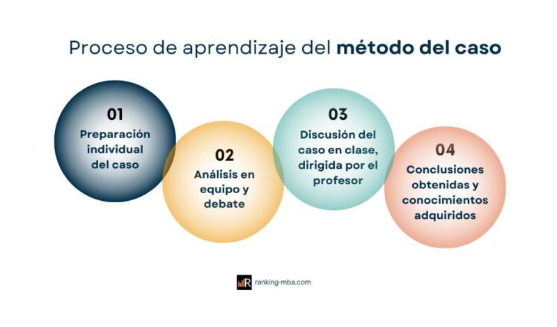 M Todo Del Caso Todo Lo Que Debes Saber Ranking Mba Blog