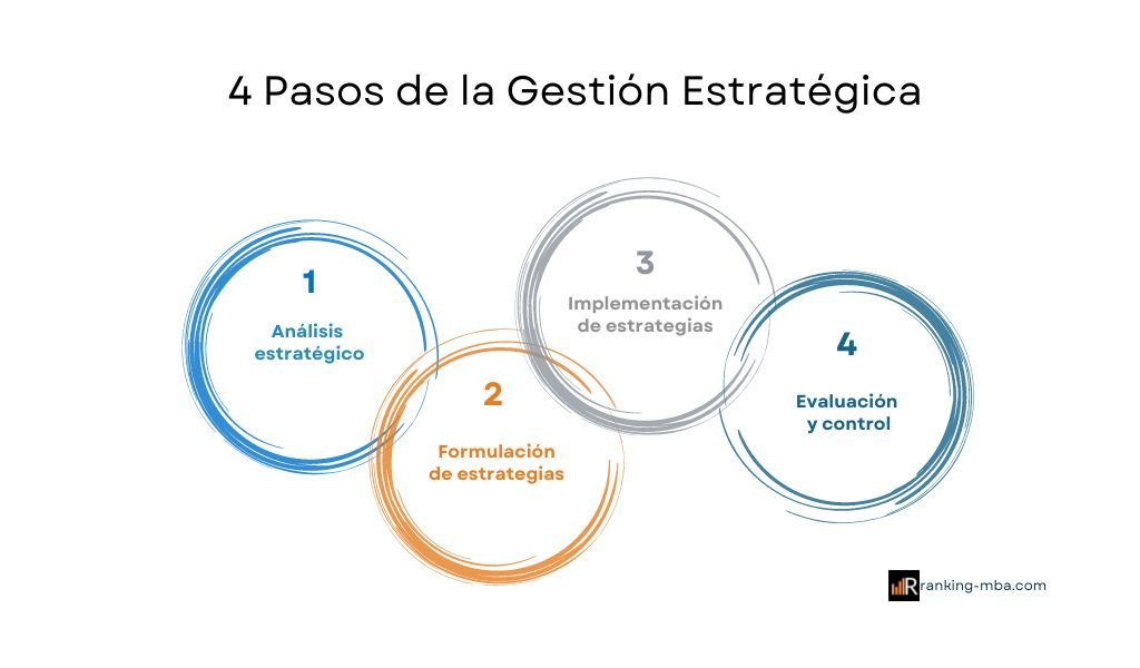 Fases de la gestión estratégica