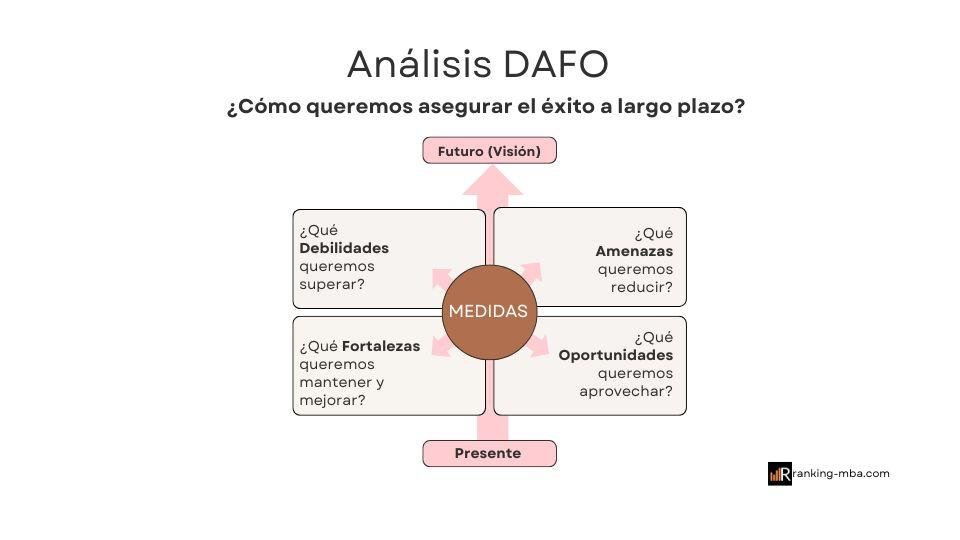 Matriz DAFO