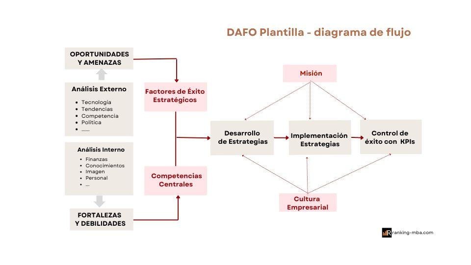 Cómo hacer un DAFO - plantilla