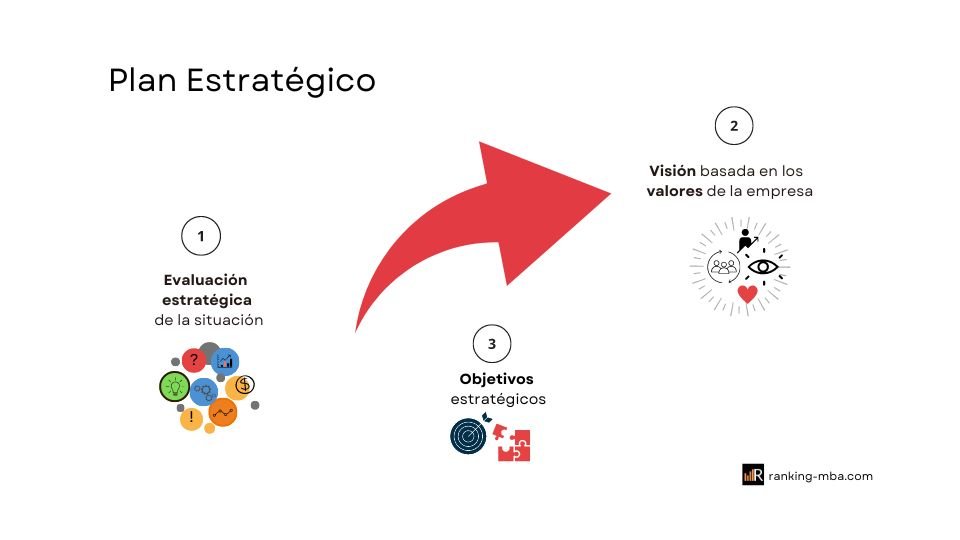 Qué es un plan estratégico