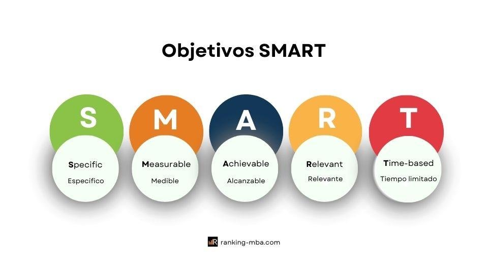 Objetivos SMART significado