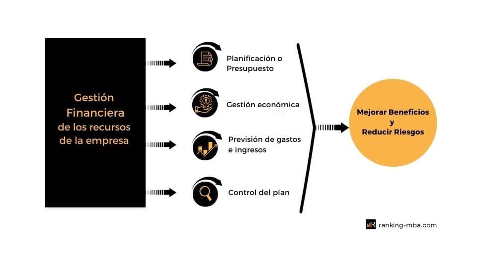 Cómo de hace la gestión financiera